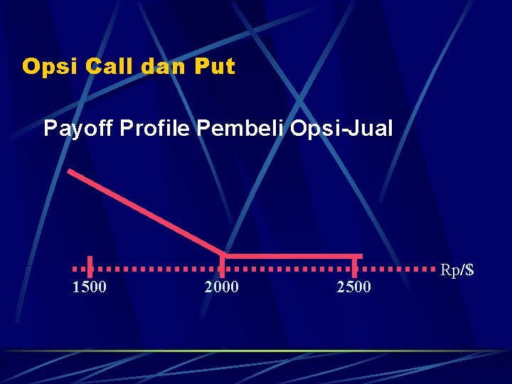 Opsi Call dan Put Payoff Profile Pembeli Opsi-Jual 1500 2000 2500 Rp/$ 