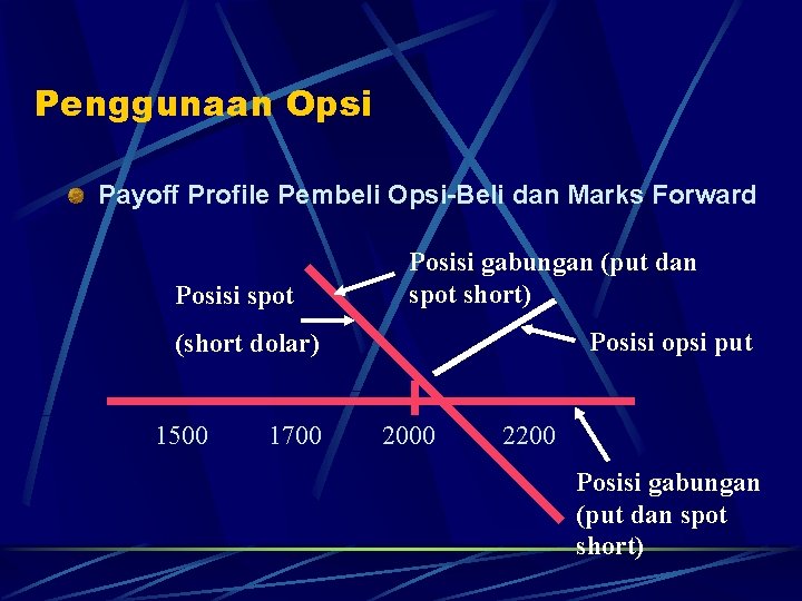 Penggunaan Opsi Payoff Profile Pembeli Opsi-Beli dan Marks Forward Posisi spot Posisi gabungan (put