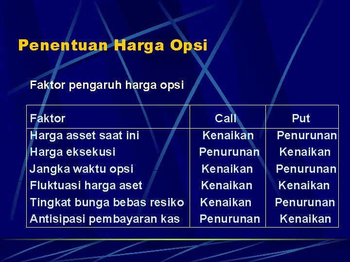 Penentuan Harga Opsi Faktor pengaruh harga opsi Faktor Harga asset saat ini Harga eksekusi