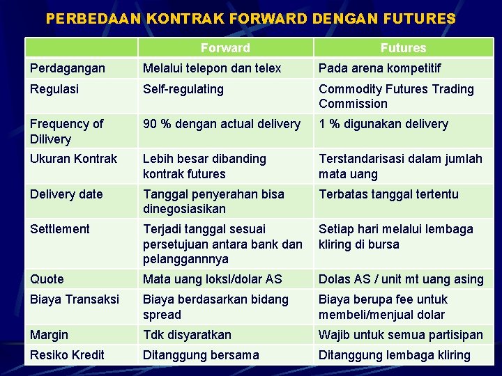 PERBEDAAN KONTRAK FORWARD DENGAN FUTURES Forward Futures Perdagangan Melalui telepon dan telex Pada arena