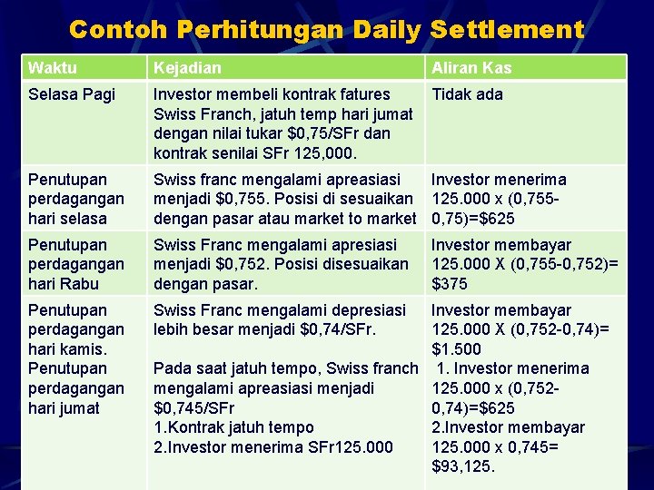 Contoh Perhitungan Daily Settlement Waktu Kejadian Aliran Kas Selasa Pagi Investor membeli kontrak fatures