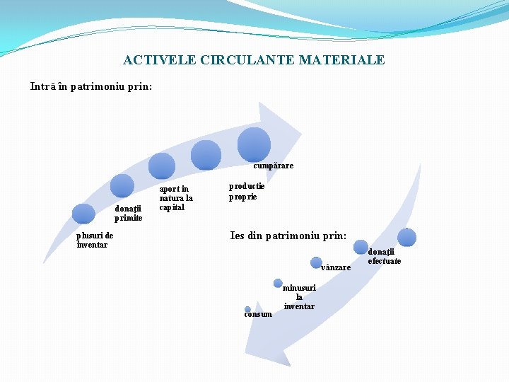 ACTIVELE CIRCULANTE MATERIALE Intră în patrimoniu prin: cumpărare donaţii primite plusuri de inventar aport