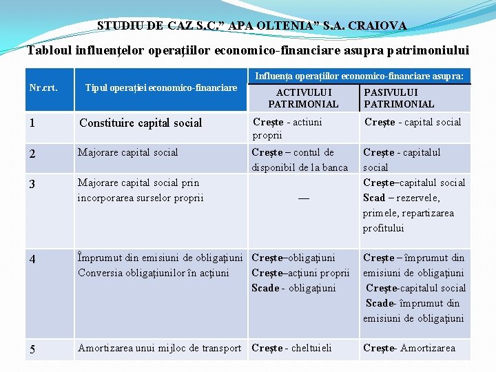 STUDIU DE CAZ S. C. ” APA OLTENIA” S. A. CRAIOVA Tabloul influenţelor operaţiilor