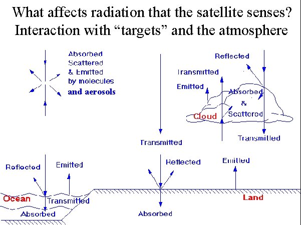 What affects radiation that the satellite senses? Interaction with “targets” and the atmosphere and