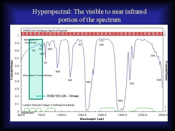 Hyperspectral: The visible to near infrared portion of the spectrum GOES VIS (520 –
