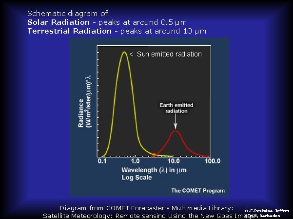 Schematic diagram of: Solar Radiation - peaks at around 0. 5 µm Terrestrial Radiation