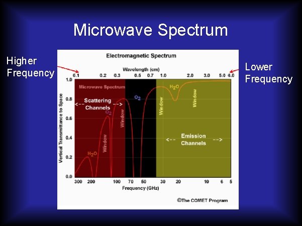 Microwave Spectrum Higher Frequency Lower Frequency 