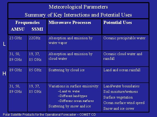 Meteorological Parameters Summary of Key Interactions and Potential Uses Frequencies AMSU SSMI Microwave Processes