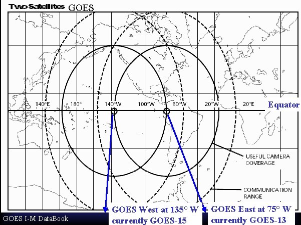 GOES Equator GOES I-M Data. Book GOES West at 135° W currently GOES-15 GOES