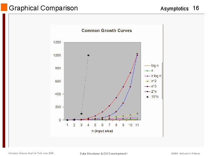 Graphical Comparison Computer Science Dept Va Tech June 2006 Asymptotics 16 Data Structures &