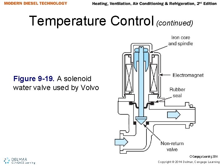 Temperature Control (continued) Figure 9 -19. A solenoid water valve used by Volvo. Copyright Temperature Control (continued) Figure 9 -19. A solenoid water valve used by Volvo. Copyright