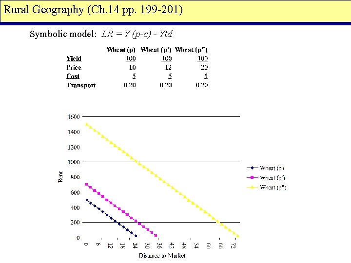 Rural Geography (Ch. 14 pp. 199 -201) Symbolic model: LR = Y (p-c) -