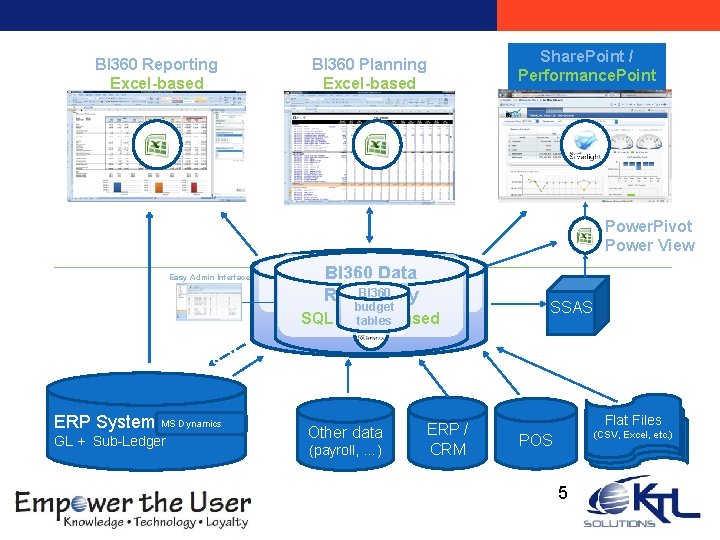 BI 360 Reporting Excel-based Share. Point / BI 360 Dashboards Performance. Point Excel/Web BI