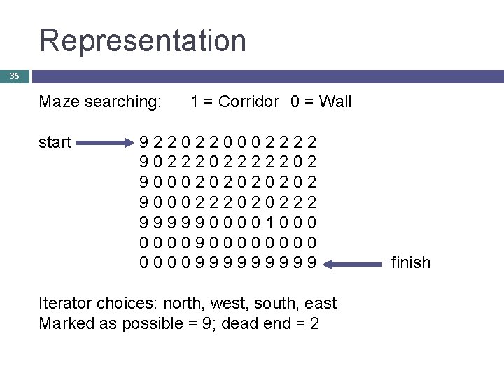 Representation 35 Maze searching: start 1 = Corridor 0 = Wall 9220220002222 902222202 900020202