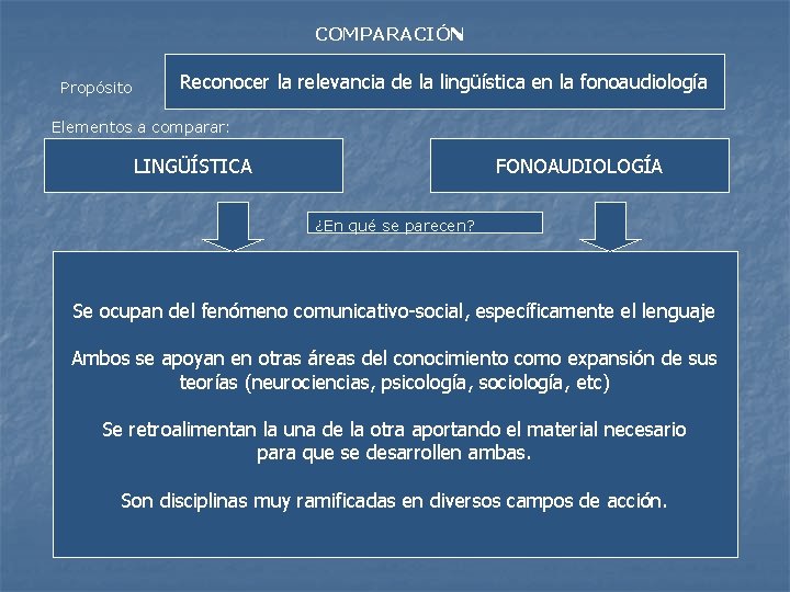 COMPARACIÓN Propósito Reconocer la relevancia de la lingüística en la fonoaudiología Elementos a comparar: