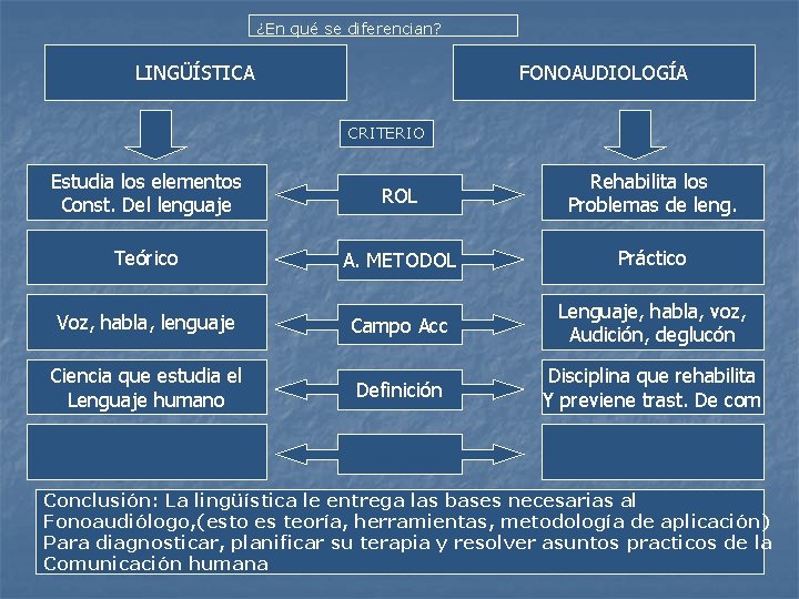 ¿En qué se diferencian? LINGÜÍSTICA FONOAUDIOLOGÍA CRITERIO Estudia los elementos Const. Del lenguaje ROL
