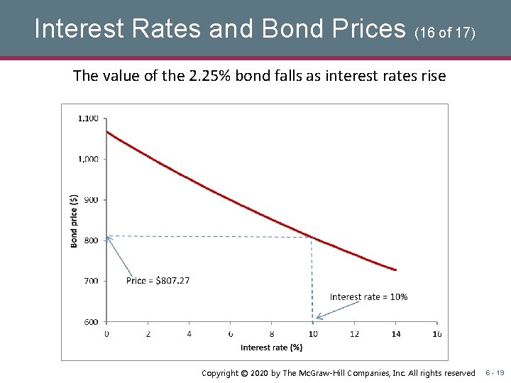 Interest Rates and Bond Prices (16 of 17) The value of the 2. 25%