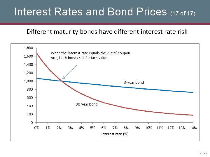 Interest Rates and Bond Prices (17 of 17) Different maturity bonds have different interest