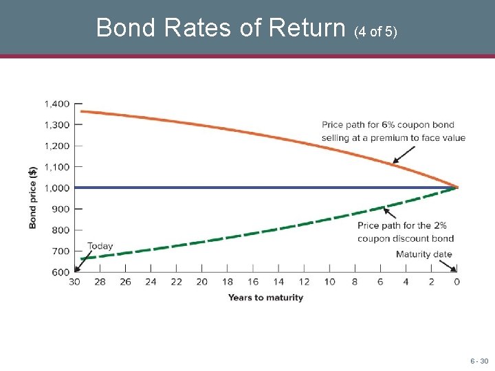 Bond Rates of Return (4 of 5) 6 - 30 