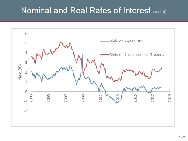 Nominal and Real Rates of Interest (4 of 4) 6 - 37 