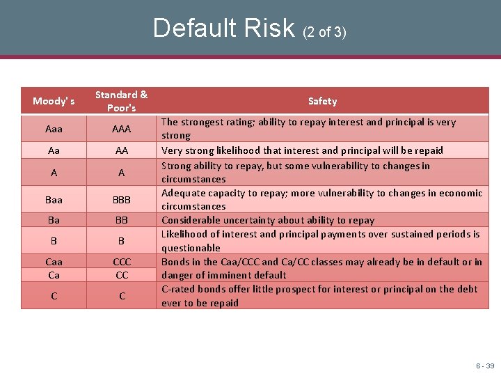 Default Risk (2 of 3) Moody' s Standard & Poor's Aaa AAA Aa AA