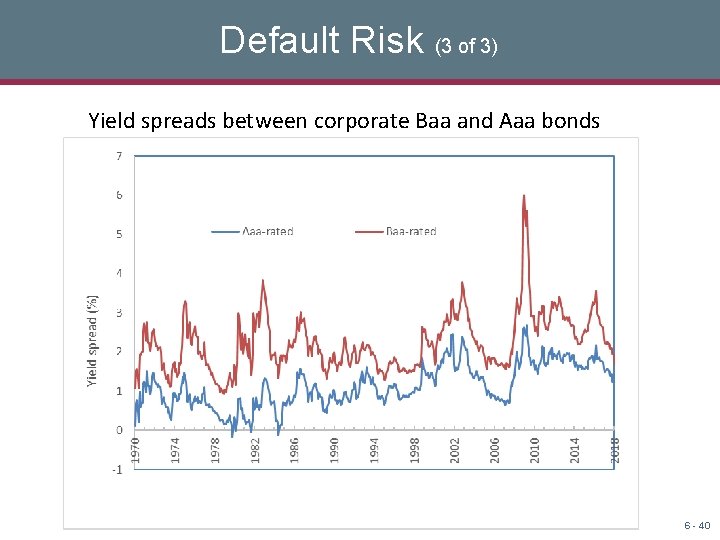 Default Risk (3 of 3) Yield spreads between corporate Baa and Aaa bonds 6