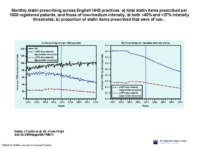 Monthly statin prescribing across English NHS practices: a) total statin items prescribed per 1000