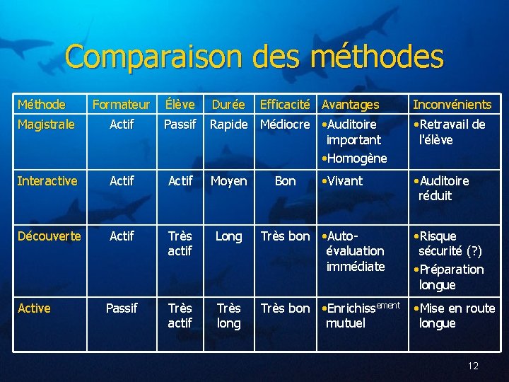 Comparaison des méthodes Méthode Formateur Élève Durée Efficacité Avantages Magistrale Actif Passif Rapide Médiocre