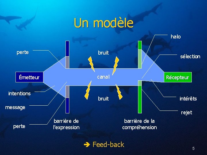 Un modèle halo perte bruit sélection canal Émetteur intentions Récepteur bruit intérêts message perte