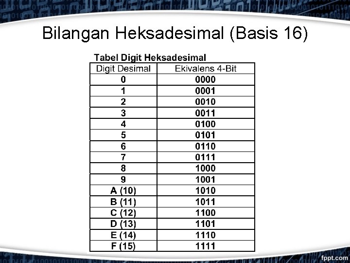 Bilangan Heksadesimal (Basis 16) 