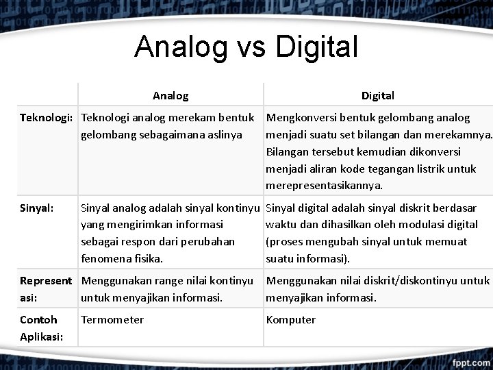 Analog vs Digital Analog Digital Teknologi: Teknologi analog merekam bentuk Mengkonversi bentuk gelombang analog