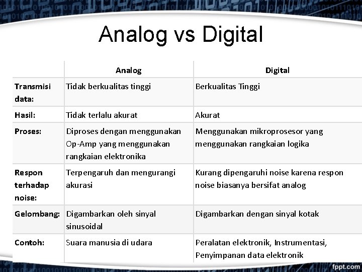 Analog vs Digital Analog Digital Transmisi data: Tidak berkualitas tinggi Berkualitas Tinggi Hasil: Tidak