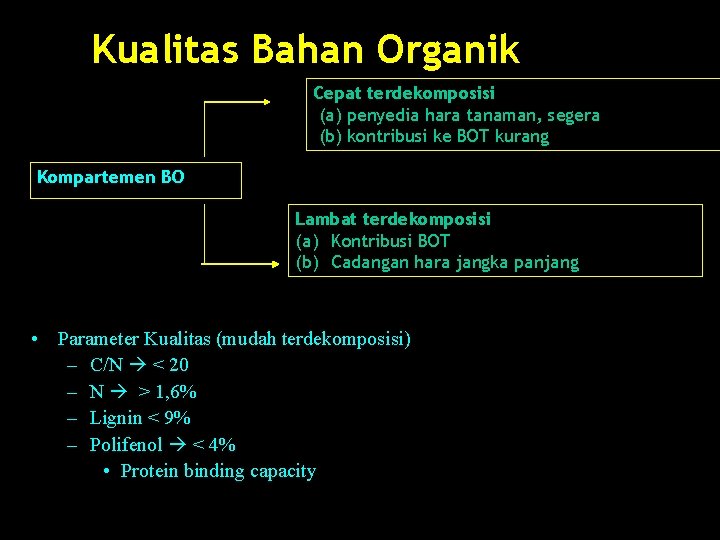 Kualitas Bahan Organik Cepat terdekomposisi (a) penyedia hara tanaman, segera (b) kontribusi ke BOT