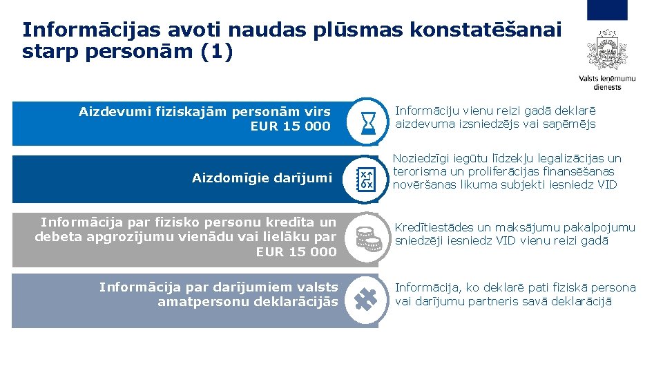 Informācijas avoti naudas plūsmas konstatēšanai starp personām (1) Aizdevumi fiziskajām personām virs EUR 15