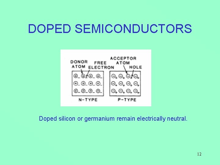 DOPED SEMICONDUCTORS Doped silicon or germanium remain electrically neutral. 12 