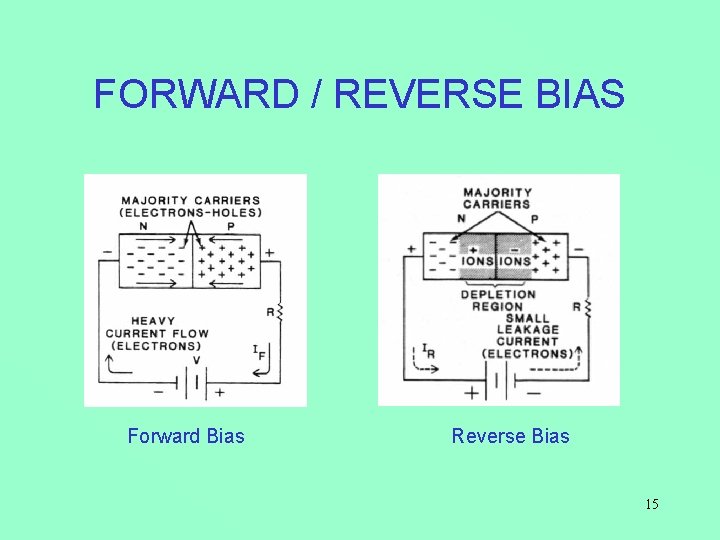 FORWARD / REVERSE BIAS Forward Bias Reverse Bias 15 