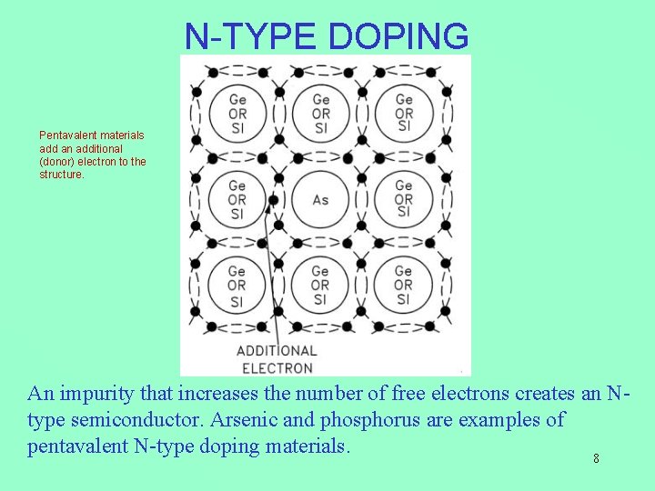 N-TYPE DOPING Pentavalent materials add an additional (donor) electron to the structure. An impurity