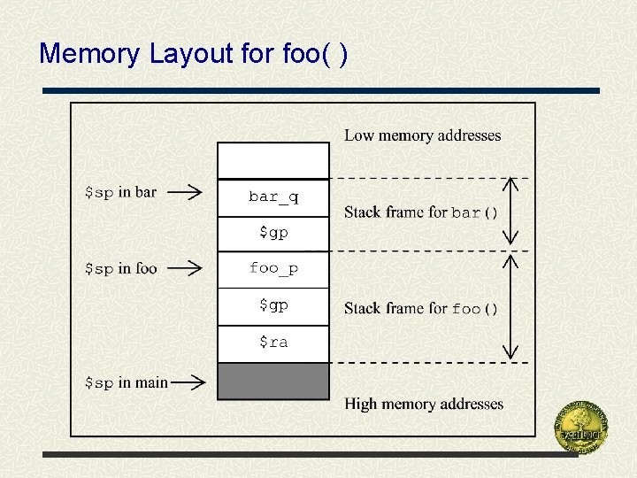 Memory Layout for foo( ) 