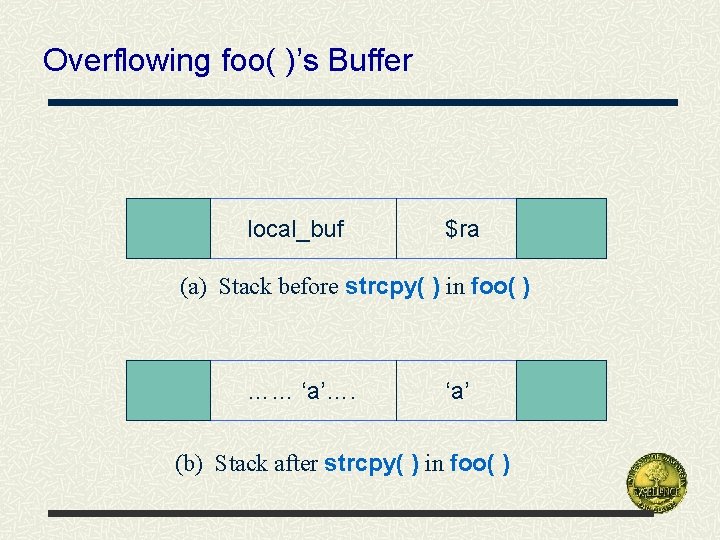 Overflowing foo( )’s Buffer local_buf $ra (a) Stack before strcpy( ) in foo( )