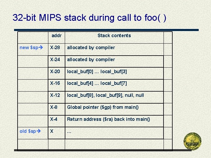 32 -bit MIPS stack during call to foo( ) addr new $sp old $sp