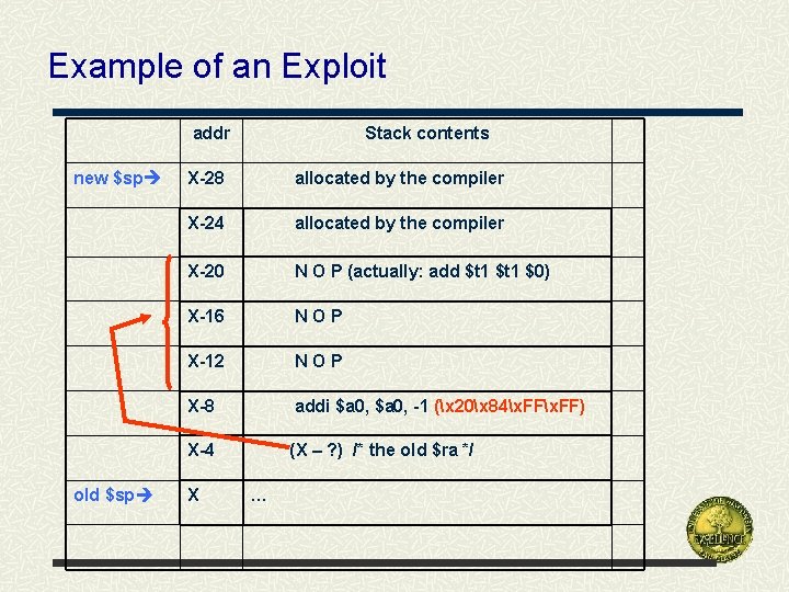 Example of an Exploit addr new $sp old $sp Stack contents X-28 allocated by