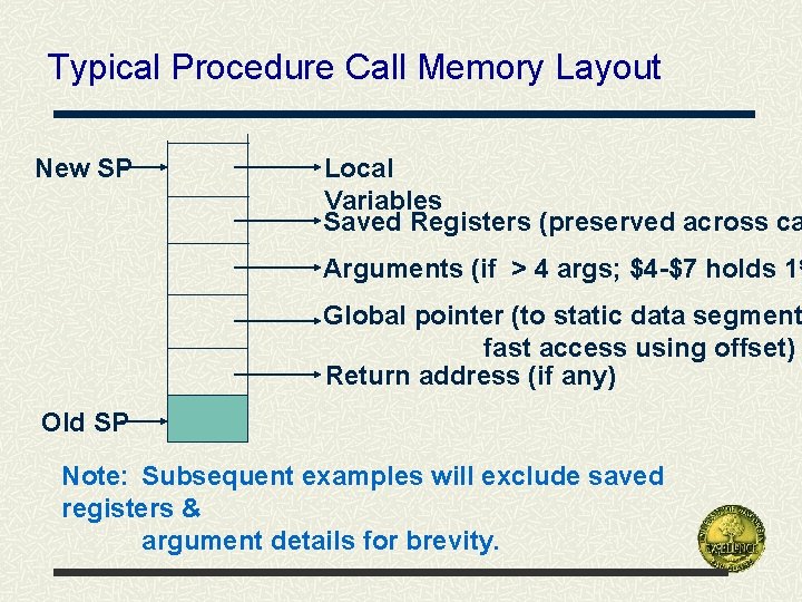 Typical Procedure Call Memory Layout New SP Local Variables Saved Registers (preserved across ca