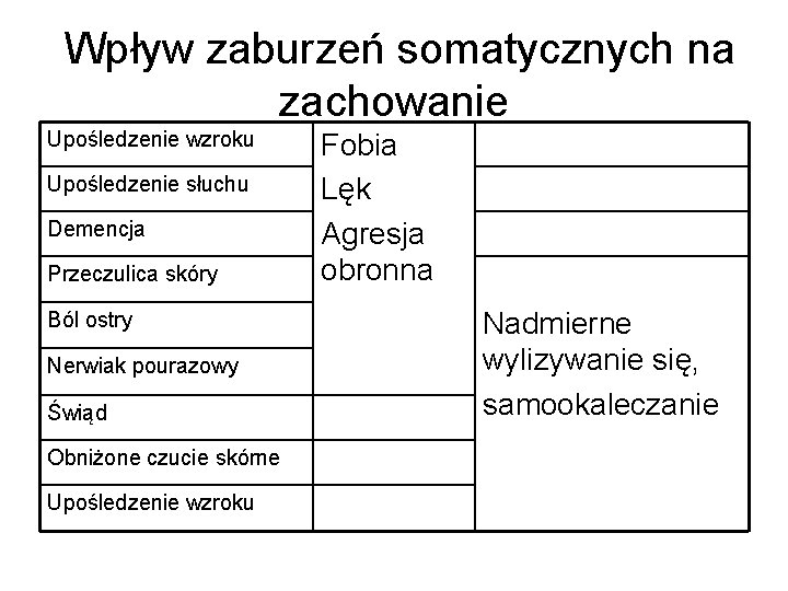 Wpływ zaburzeń somatycznych na zachowanie Upośledzenie wzroku Upośledzenie słuchu Demencja Przeczulica skóry Ból ostry