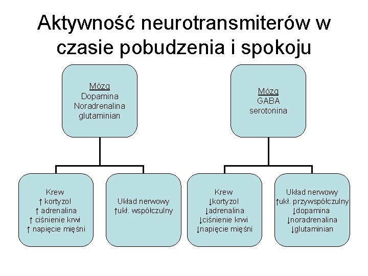 Aktywność neurotransmiterów w czasie pobudzenia i spokoju Mózg Dopamina Noradrenalina glutaminian Krew ↑ kortyzol