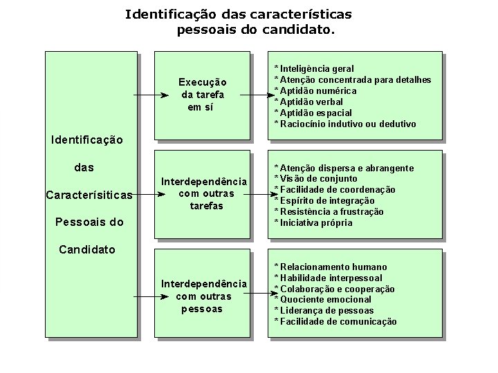 Identificação das características pessoais do candidato. Execução da tarefa em sí * Inteligência geral