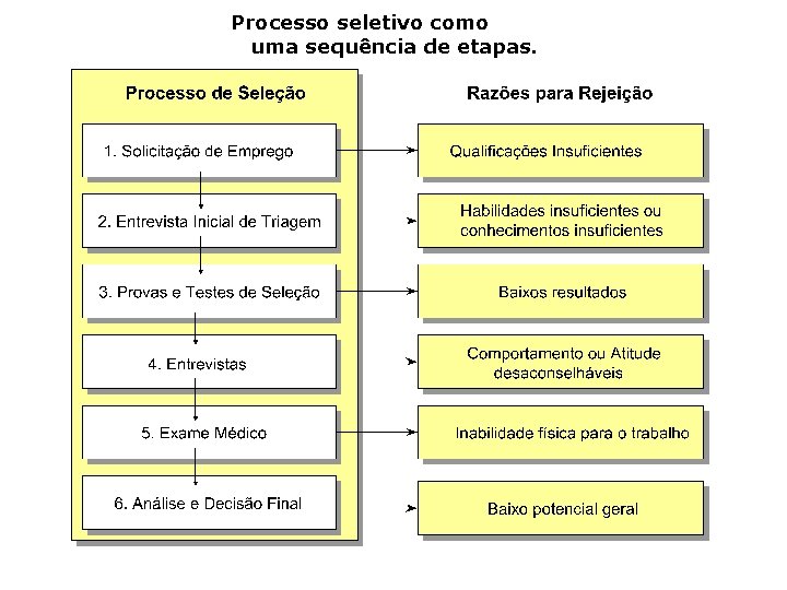 Processo seletivo como uma sequência de etapas. 