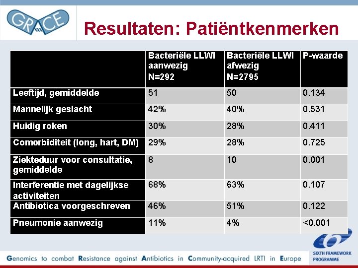 Resultaten: Patiëntkenmerken Bacteriële LLWI aanwezig N=292 Bacteriële LLWI afwezig N=2795 P-waarde Leeftijd, gemiddelde 51