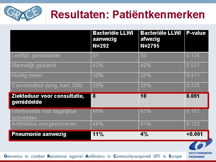 Resultaten: Patiëntkenmerken Bacteriële LLWI aanwezig N=292 Bacteriële LLWI afwezig N=2795 P-value Leeftijd, gemiddelde 51