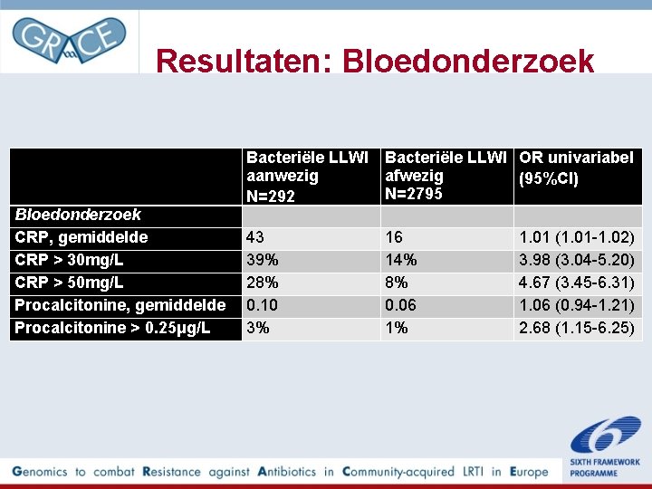 Resultaten: Bloedonderzoek CRP, gemiddelde CRP > 30 mg/L CRP > 50 mg/L Procalcitonine, gemiddelde