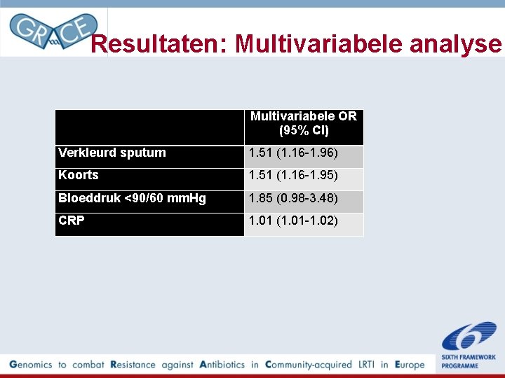 Resultaten: Multivariabele analyse Multivariabele OR (95% CI) Verkleurd sputum 1. 51 (1. 16 -1.
